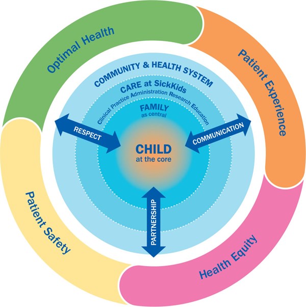 Visual depiction of SickKids’ Model of Child and Family Centred Care shows the child at the centre of a circle with concentric rings surrounding it. The closest ring is labelled family, followed by CARE at SickKids, followed by community & health system. Respect, communication and partnership are depicted as three essential elements to include in the process of delivering C&FCC with arrows pointing both to the centre and to the edges of the circle. The outermost circle shows outcomes and is divided into four quadrants labelled: optimal health, patient experience, health equity and patient safety.